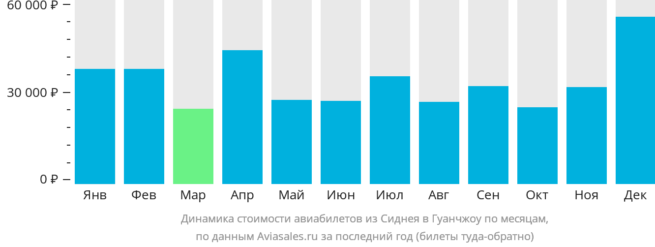 Динамика стоимости авиабилетов из Сиднея в Гуанчжоу по месяцам