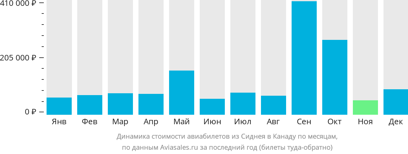 Динамика стоимости авиабилетов из Сиднея в Канаду по месяцам