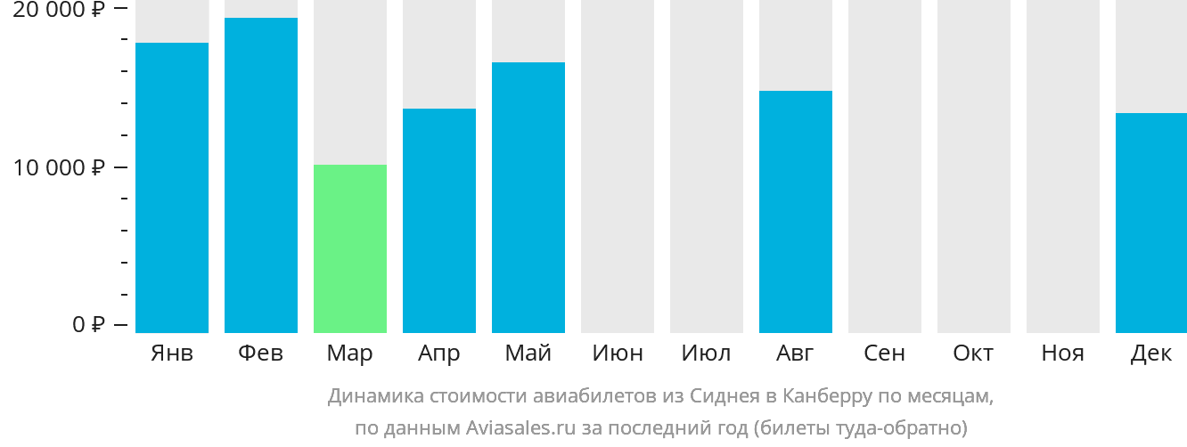 Динамика стоимости авиабилетов из Сиднея в Канберру по месяцам