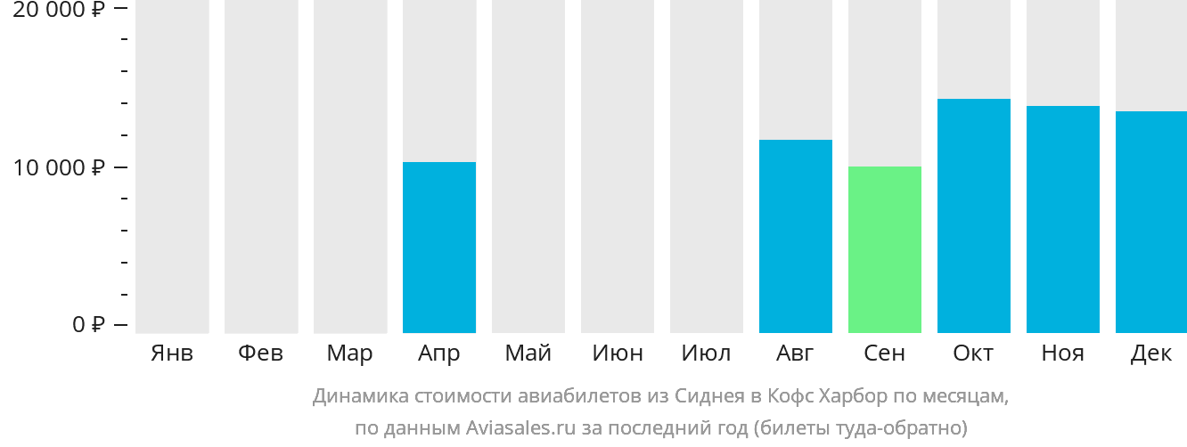 Динамика стоимости авиабилетов из Сиднея в Кофс-Харбор по месяцам