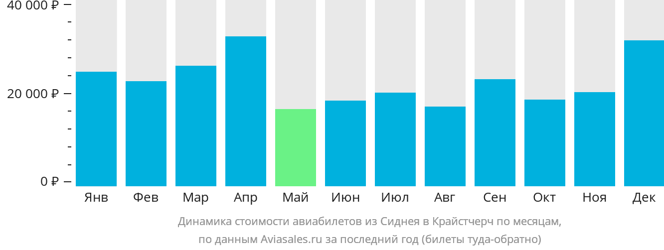 Динамика стоимости авиабилетов из Сиднея в Крайстчерч по месяцам