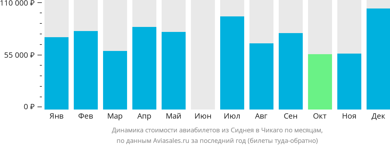 Динамика стоимости авиабилетов из Сиднея в Чикаго по месяцам