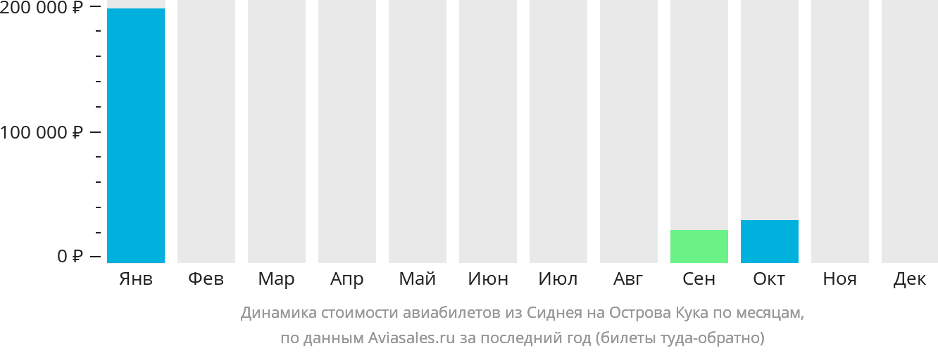 Динамика стоимости авиабилетов из Сиднея на Острова Кука по месяцам