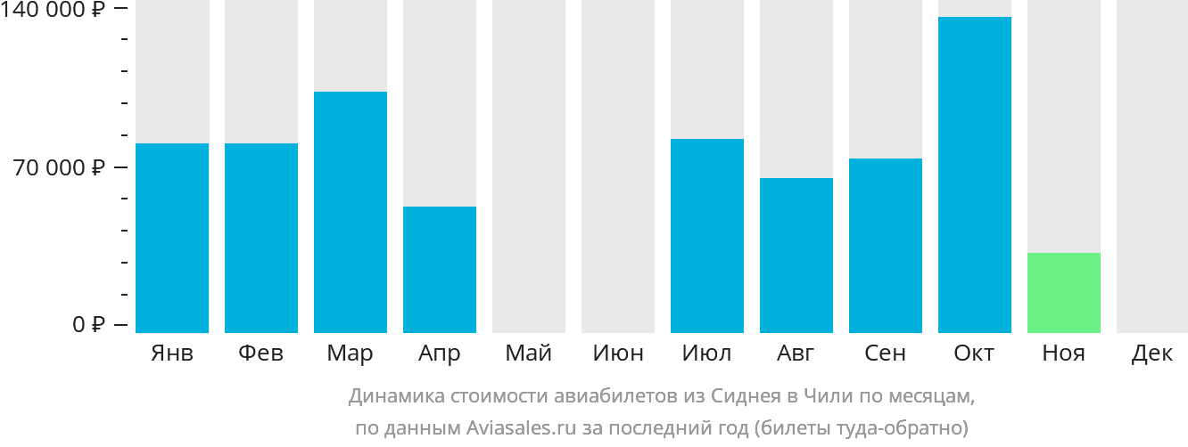 Динамика стоимости авиабилетов из Сиднея в Чили по месяцам