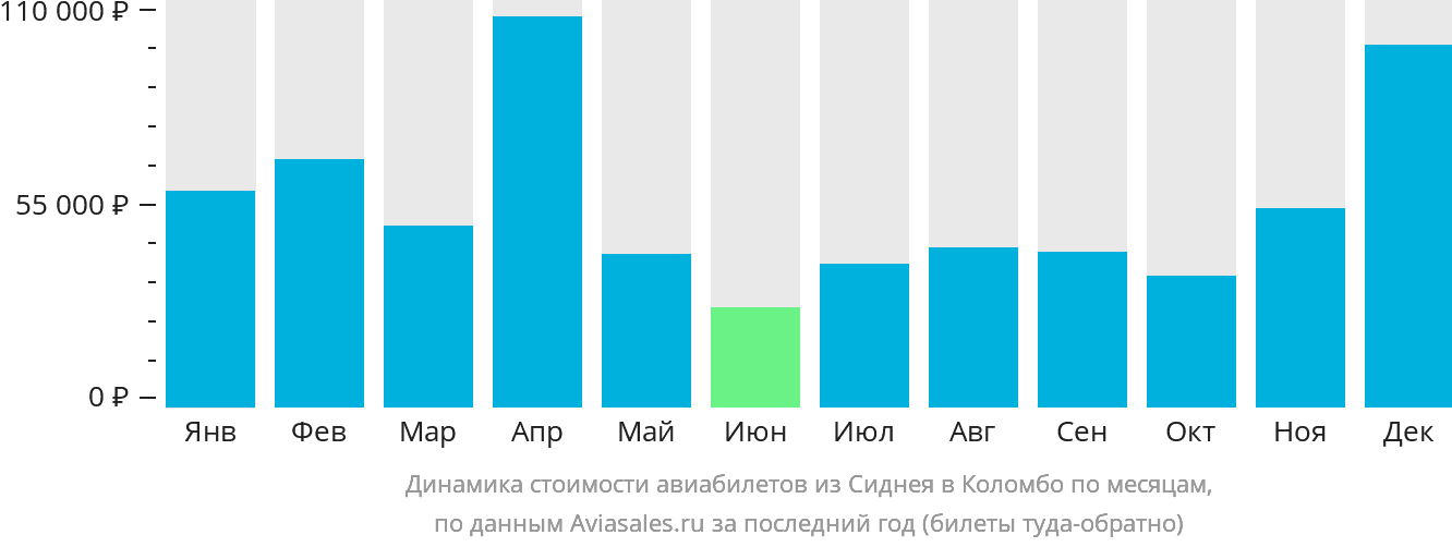 Динамика стоимости авиабилетов из Сиднея в Коломбо по месяцам