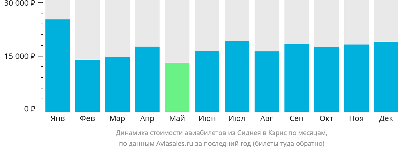 Динамика стоимости авиабилетов из Сиднея в Кэрнс по месяцам