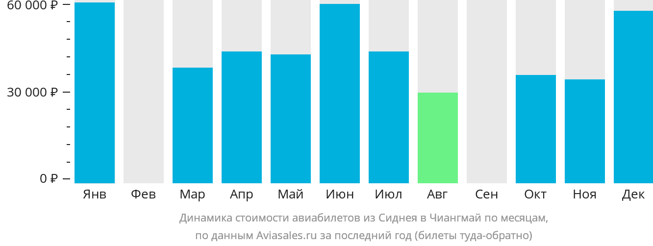 Динамика стоимости авиабилетов из Сиднея в Чиангмай по месяцам
