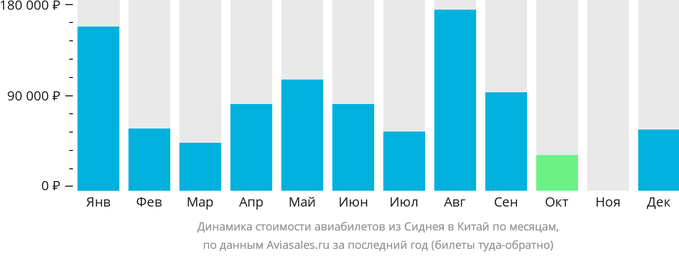 Динамика стоимости авиабилетов из Сиднея в Китай по месяцам