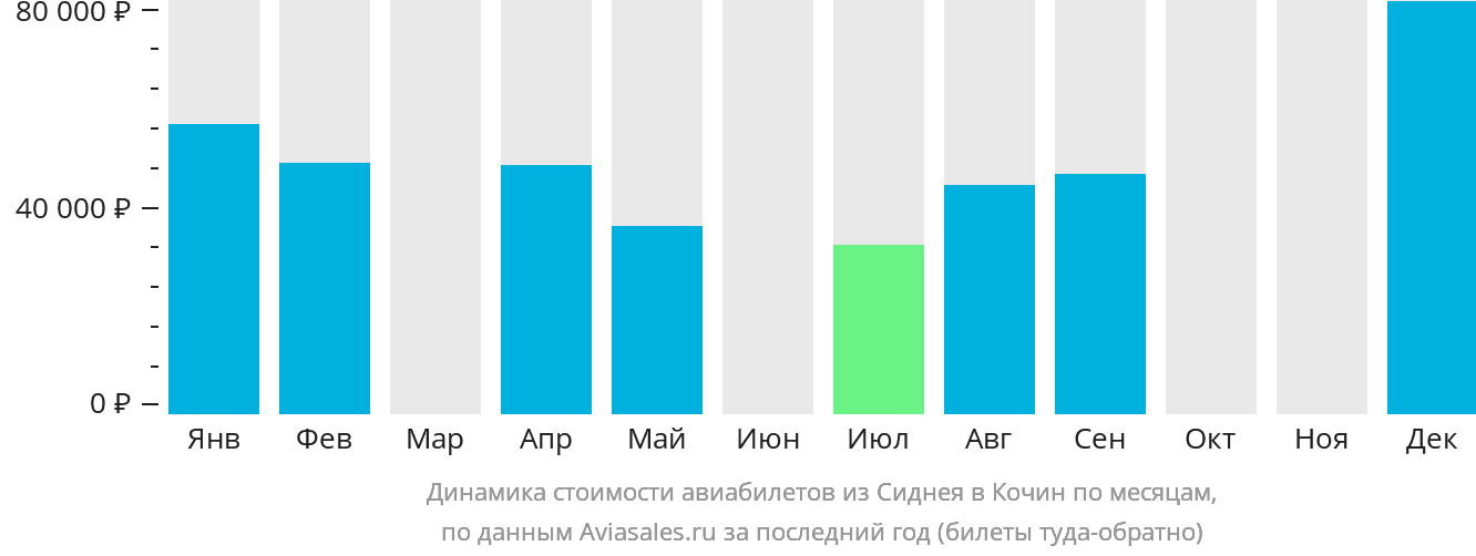Динамика стоимости авиабилетов из Сиднея в Кочин по месяцам