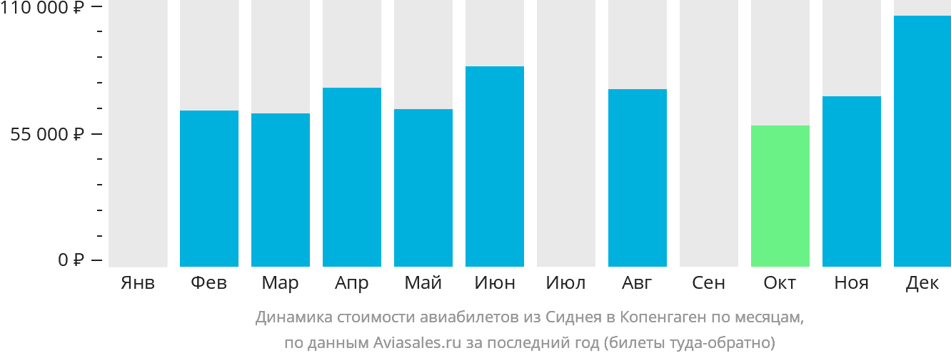 Динамика стоимости авиабилетов из Сиднея в Копенгаген по месяцам