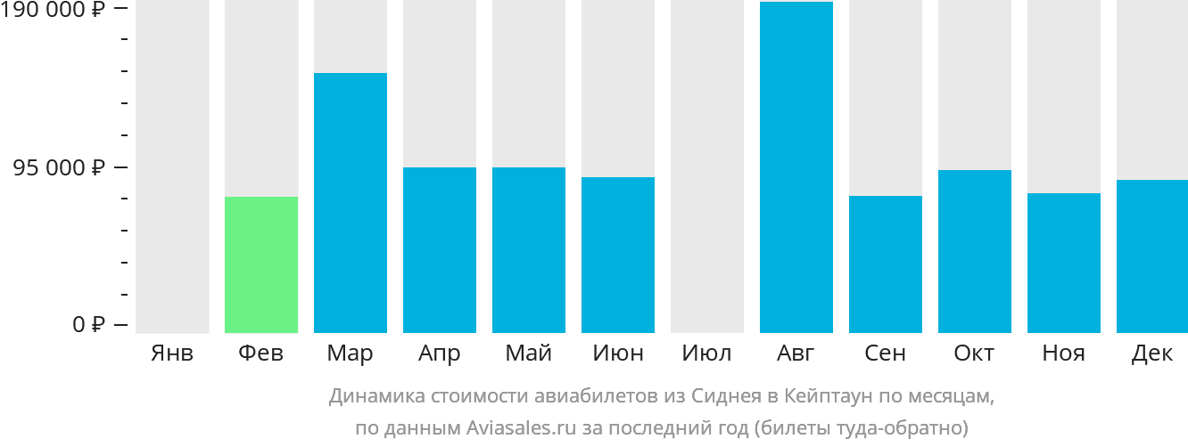 Динамика стоимости авиабилетов из Сиднея в Кейптаун по месяцам
