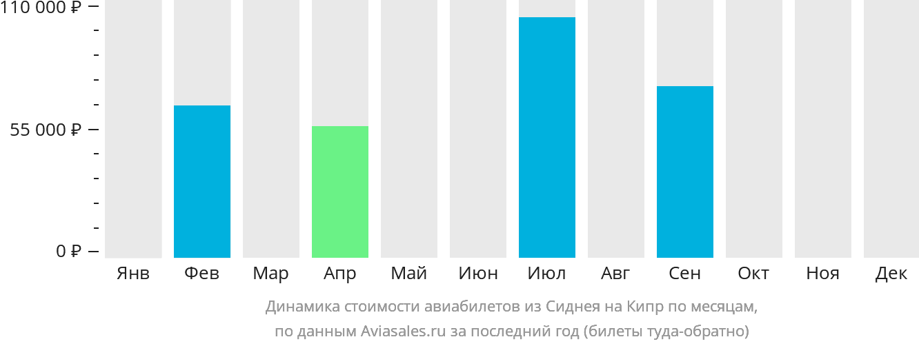 Динамика стоимости авиабилетов из Сиднея на Кипр по месяцам