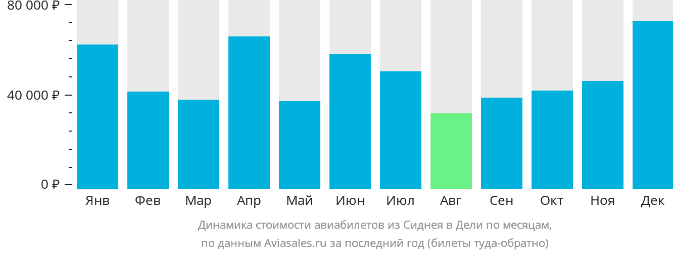 Динамика стоимости авиабилетов из Сиднея в Дели по месяцам