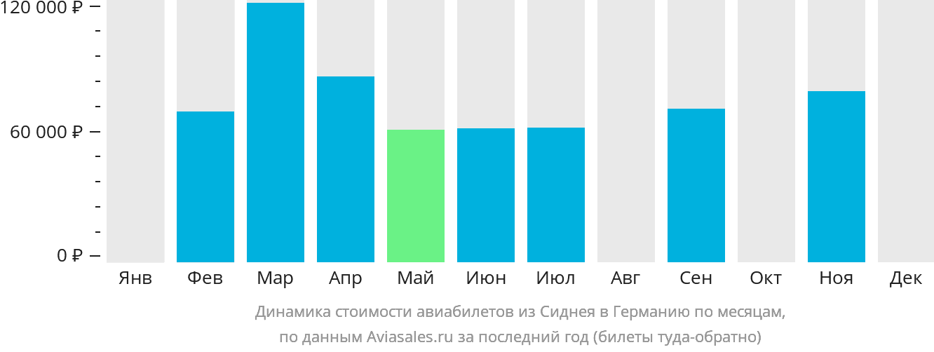Динамика стоимости авиабилетов из Сиднея в Германию по месяцам