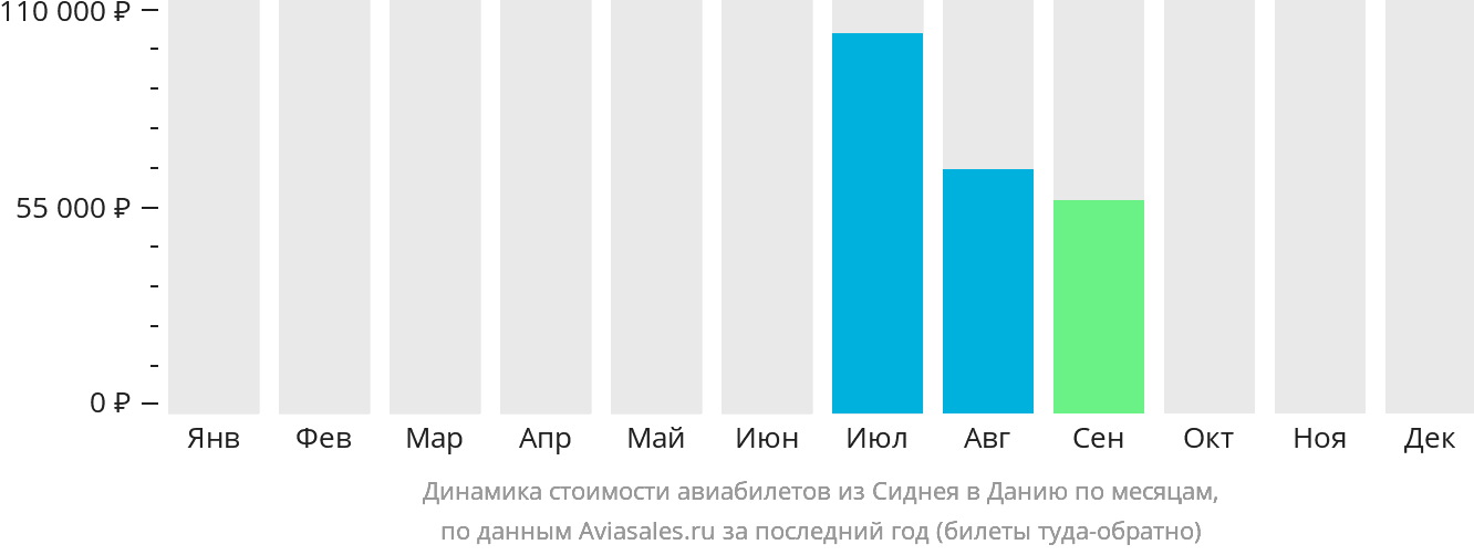 Динамика стоимости авиабилетов из Сиднея в Данию по месяцам