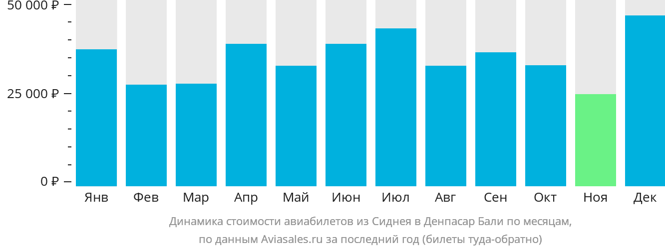 Динамика стоимости авиабилетов из Сиднея в Денпасар (Бали) по месяцам