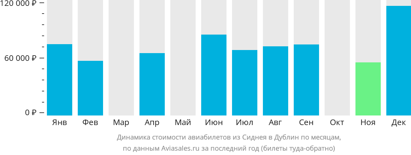 Динамика стоимости авиабилетов из Сиднея в Дублин по месяцам