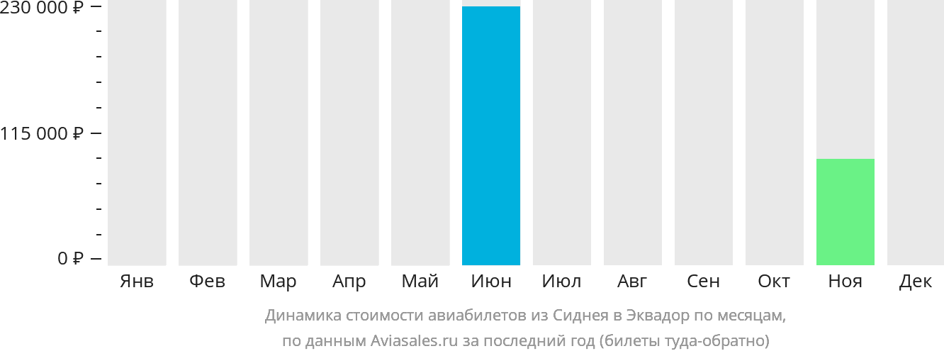 Динамика стоимости авиабилетов из Сиднея в Эквадор по месяцам