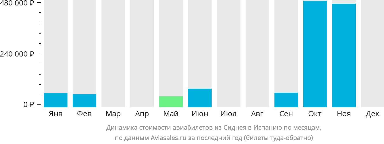 Динамика стоимости авиабилетов из Сиднея в Испанию по месяцам