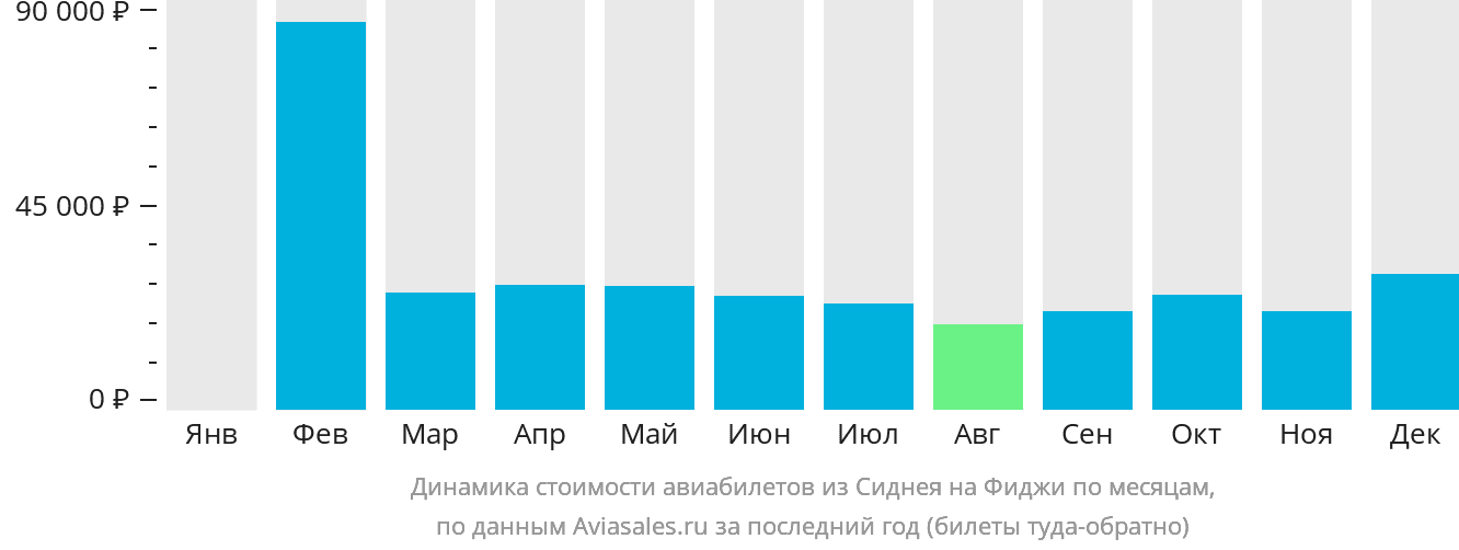 Динамика стоимости авиабилетов из Сиднея на Фиджи по месяцам
