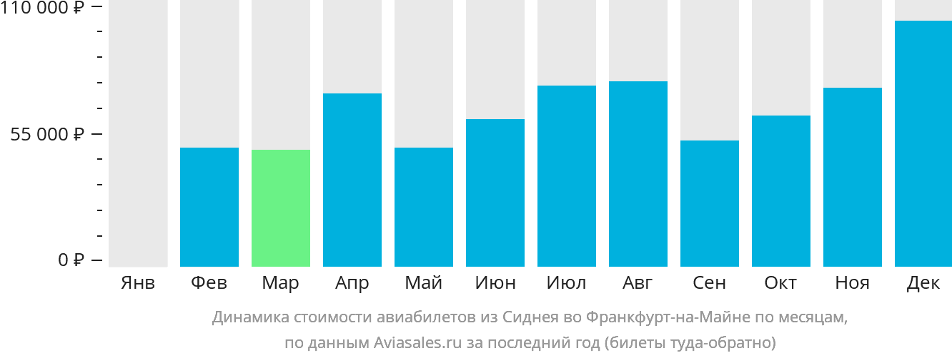 Динамика стоимости авиабилетов из Сиднея во Франкфурт-на-Майне по месяцам