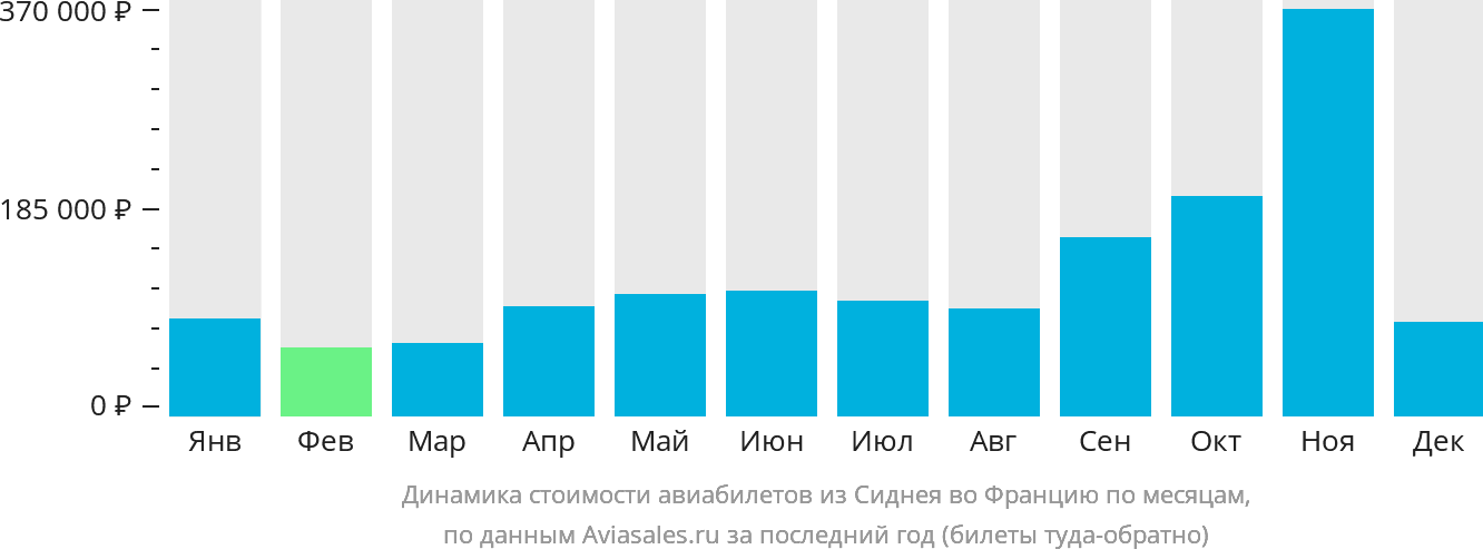 Динамика стоимости авиабилетов из Сиднея во Францию по месяцам