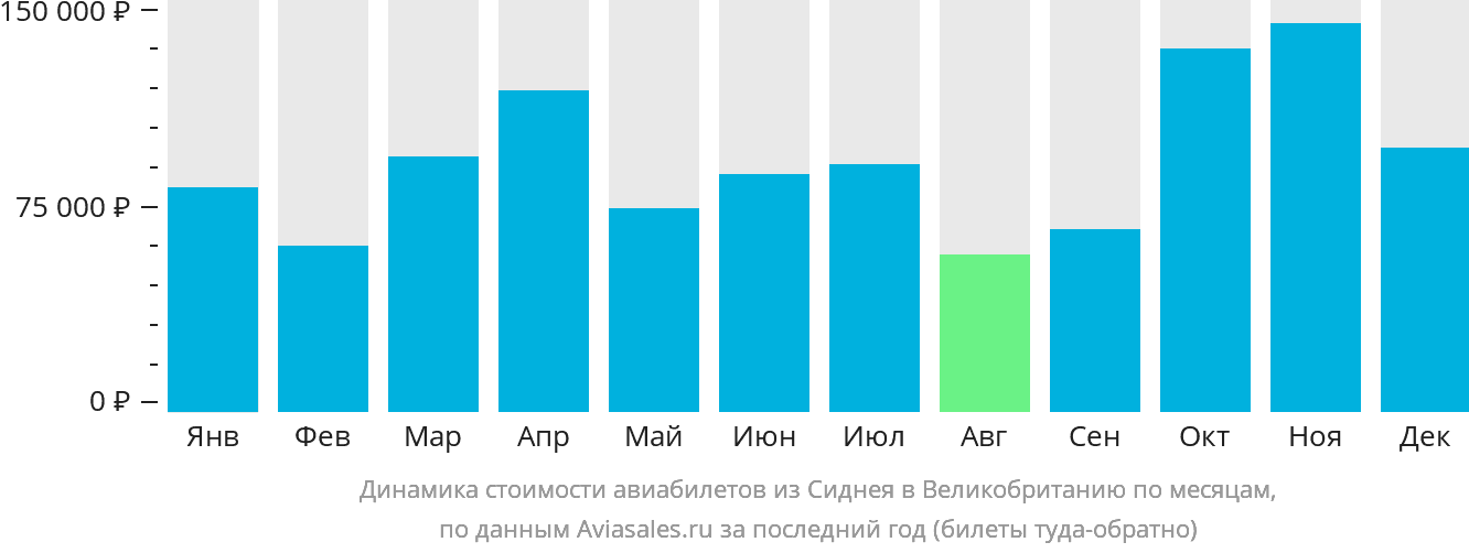 Динамика стоимости авиабилетов из Сиднея в Великобританию по месяцам