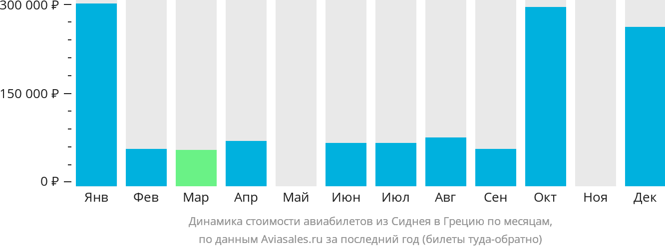 Динамика стоимости авиабилетов из Сиднея в Грецию по месяцам