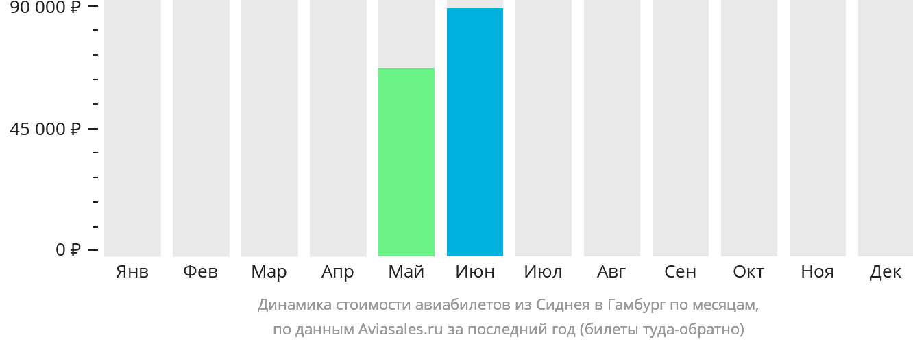 Динамика стоимости авиабилетов из Сиднея в Гамбург по месяцам