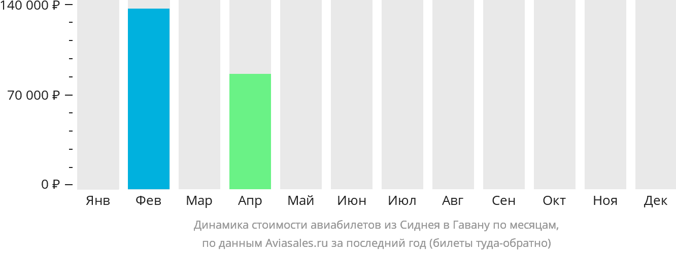 Динамика стоимости авиабилетов из Сиднея в Гавану по месяцам
