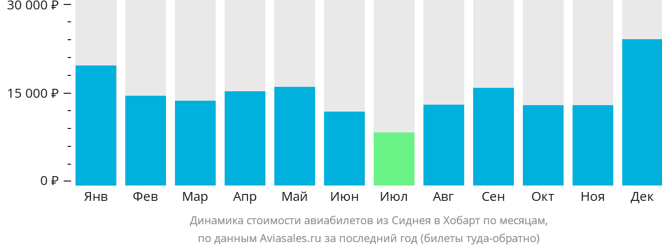 Динамика стоимости авиабилетов из Сиднея в Хобарт по месяцам