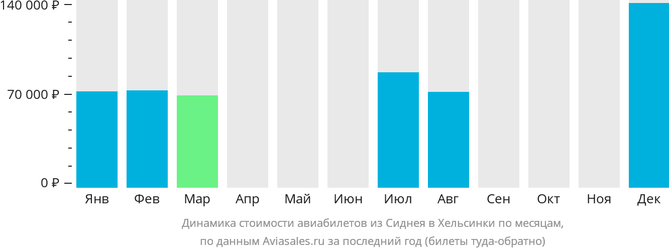 Динамика стоимости авиабилетов из Сиднея в Хельсинки по месяцам