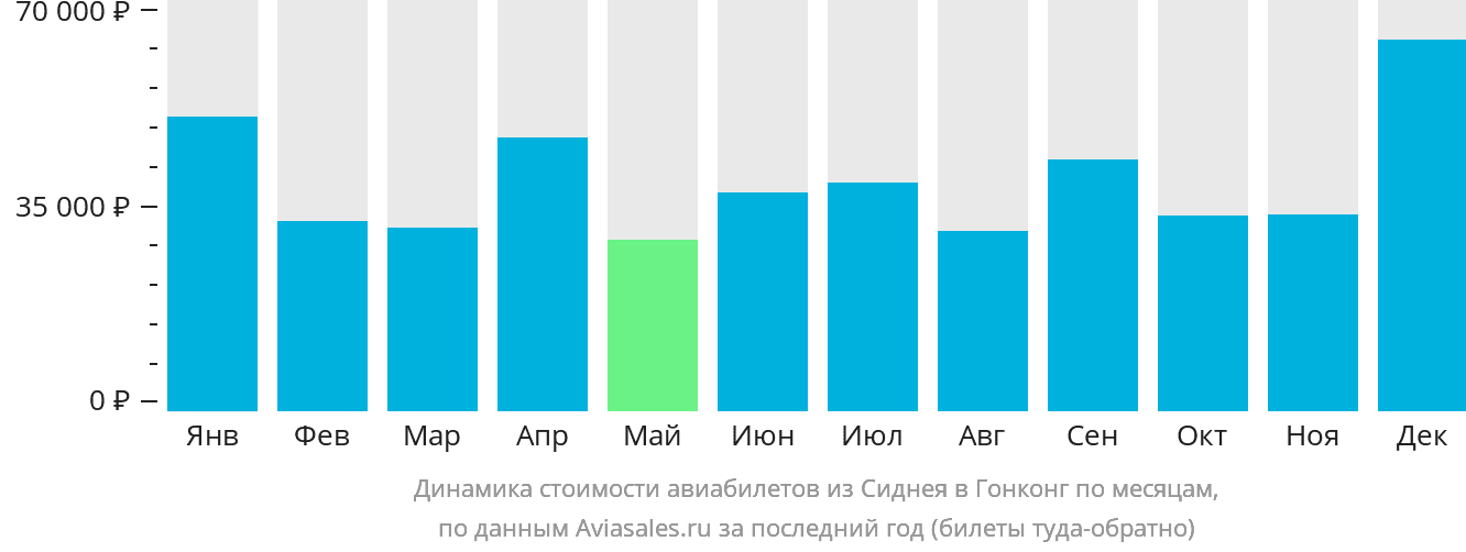 Динамика стоимости авиабилетов из Сиднея в Гонконг по месяцам