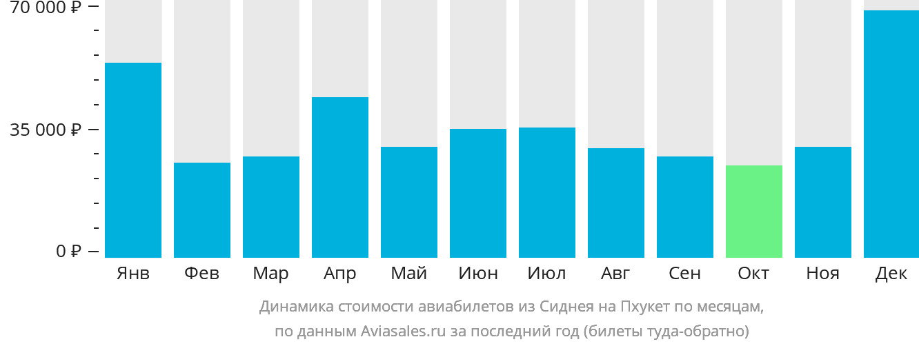 Динамика стоимости авиабилетов из Сиднея на Пхукет по месяцам