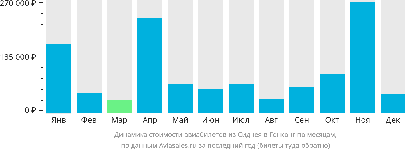 Динамика стоимости авиабилетов из Сиднея в Гонконг по месяцам
