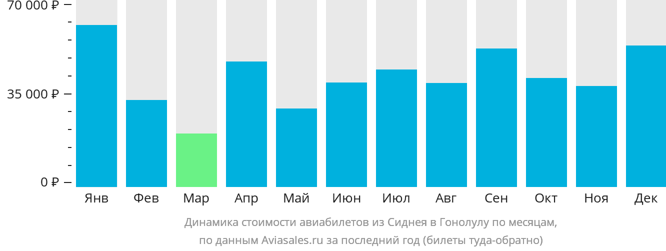 Динамика стоимости авиабилетов из Сиднея в Гонолулу по месяцам