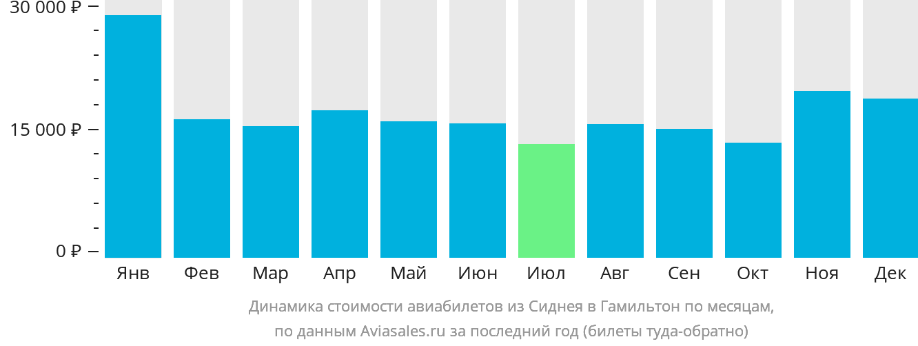 Динамика стоимости авиабилетов из Сиднея в Гамильтон-Айленд по месяцам