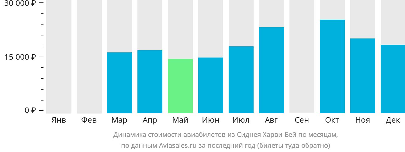 Динамика стоимости авиабилетов из Сиднея в Харви-Бей по месяцам