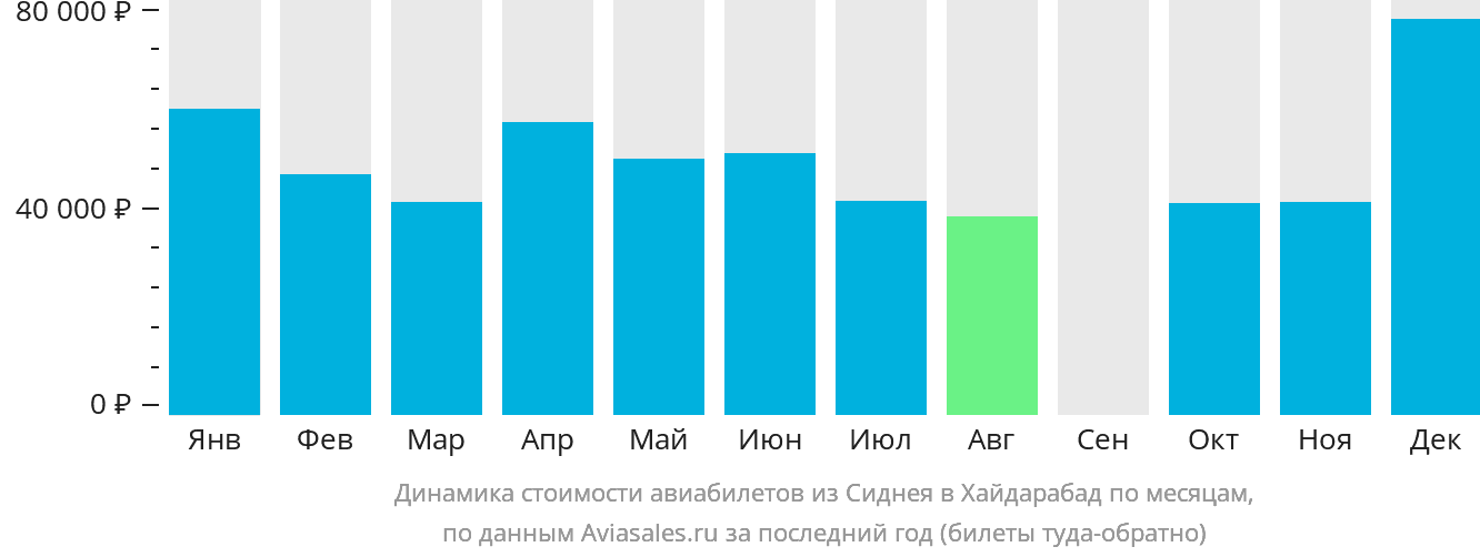 Динамика стоимости авиабилетов из Сиднея в Хайдарабад по месяцам