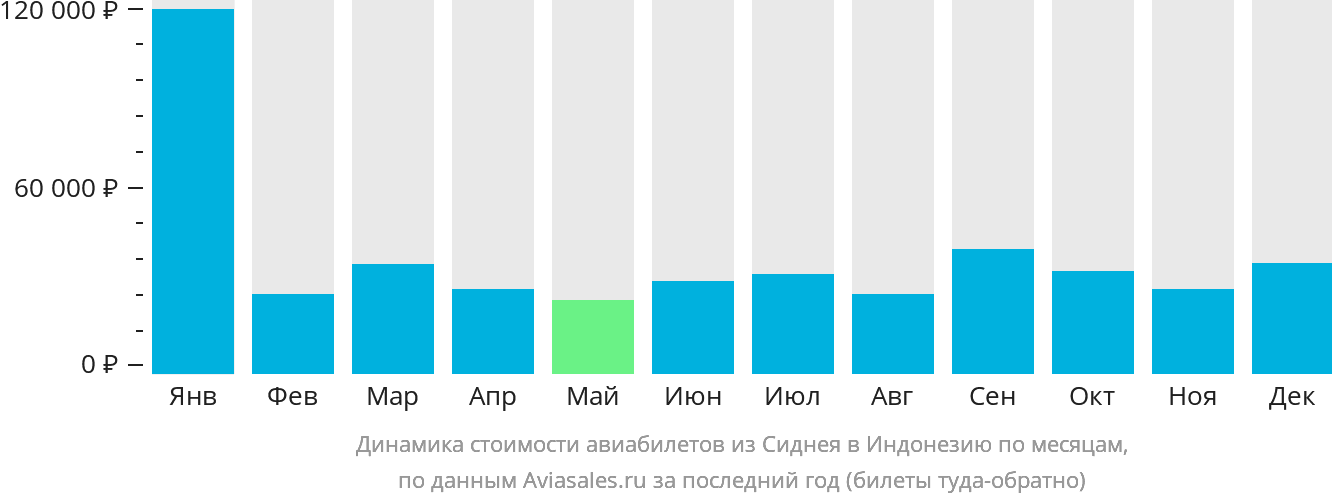 Динамика стоимости авиабилетов из Сиднея в Индонезию по месяцам