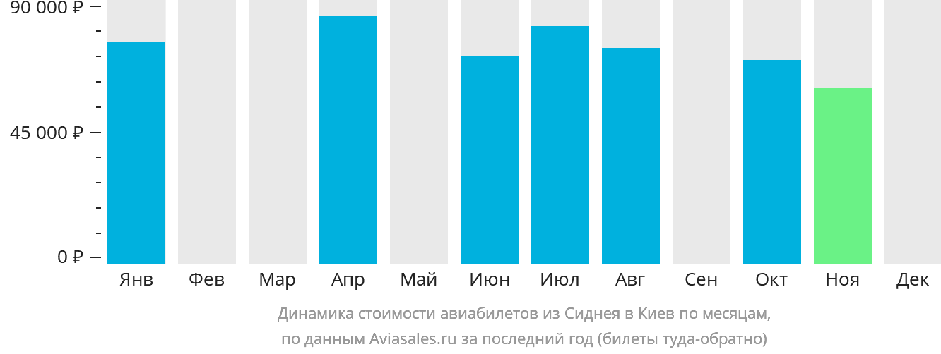 Динамика стоимости авиабилетов из Сиднея в Киев по месяцам