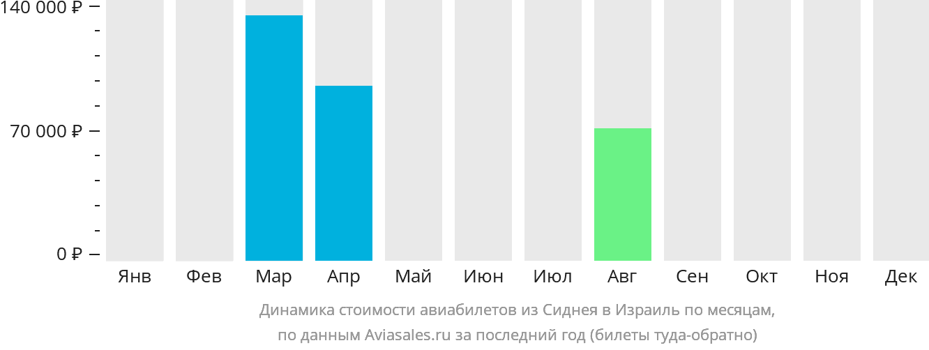 Динамика стоимости авиабилетов из Сиднея в Израиль по месяцам