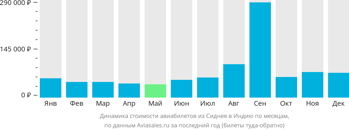 Динамика стоимости авиабилетов из Сиднея в Индию по месяцам