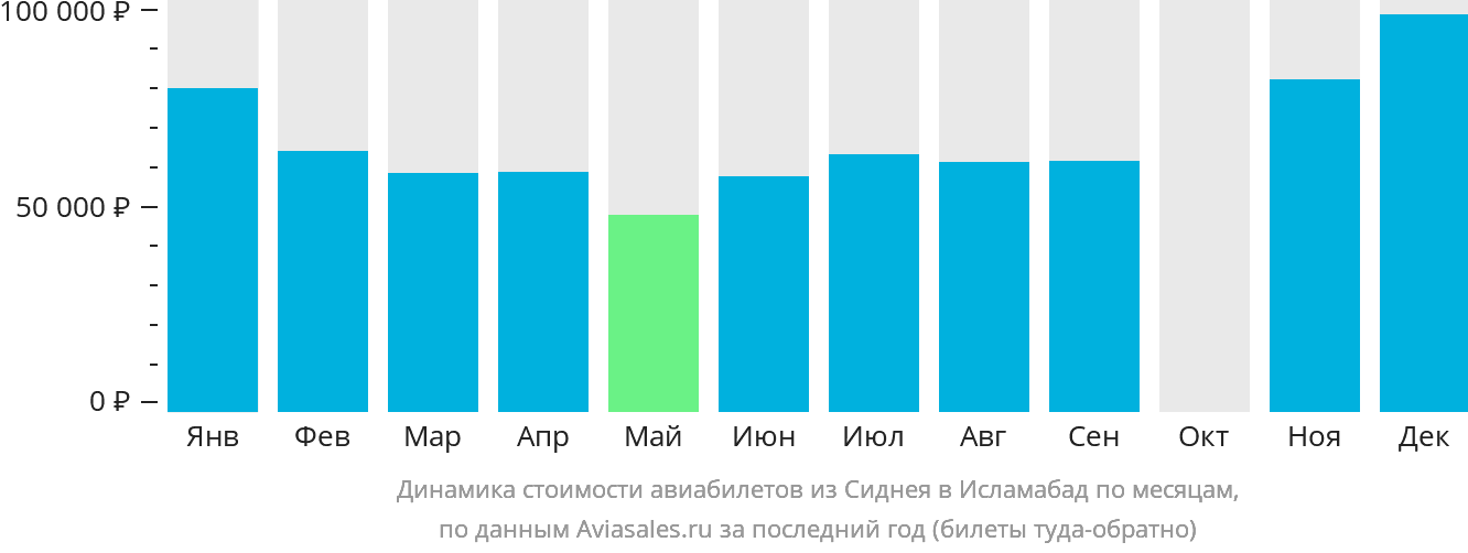 Динамика стоимости авиабилетов из Сиднея в Исламабад по месяцам
