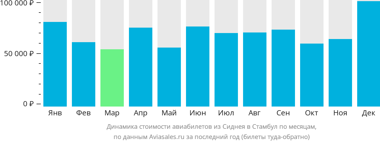 Динамика стоимости авиабилетов из Сиднея в Стамбул по месяцам