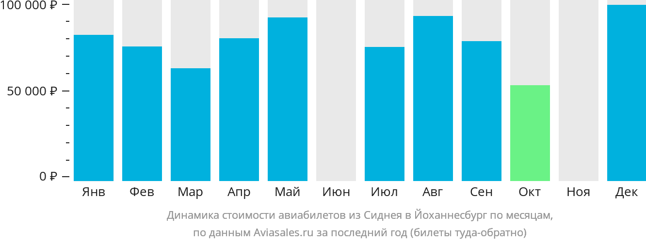 Динамика стоимости авиабилетов из Сиднея в Йоханнесбург по месяцам
