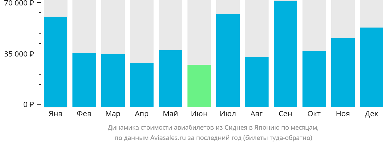 Динамика стоимости авиабилетов из Сиднея в Японию по месяцам