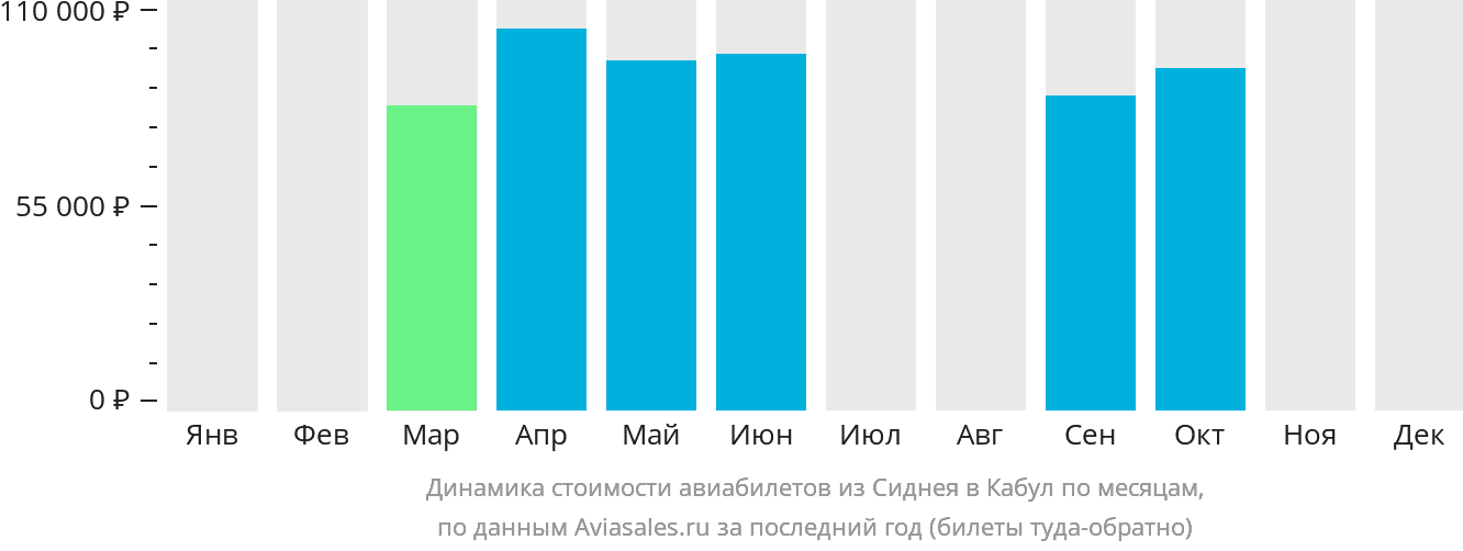 Динамика стоимости авиабилетов из Сиднея в Кабул по месяцам