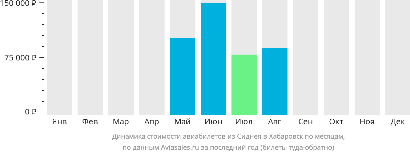 Динамика стоимости авиабилетов из Сиднея в Хабаровск по месяцам