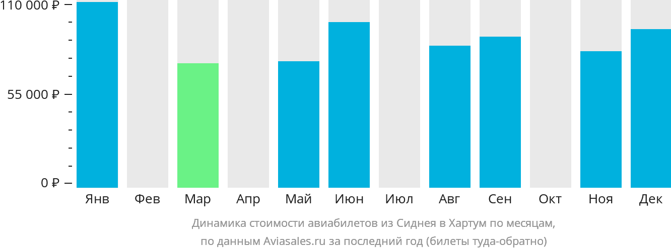 Динамика стоимости авиабилетов из Сиднея в Хартум по месяцам